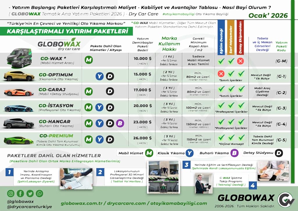 DRY CAR CARE - 2026 2 001 TR GLOBOWAX DRY CAR CARE OTO YIKAMA BAYILIGI 11 YATIRIM PAKETLERI FIYAT LISTESI KARSILASTIRMA OCAK 2026 opt2